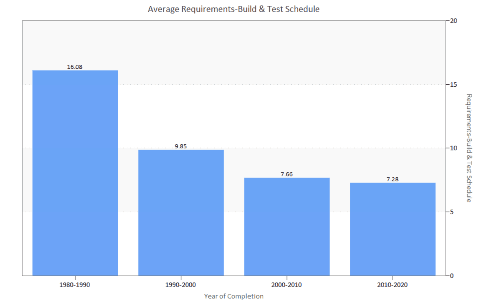 Evolution of development tools